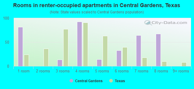 Rooms in renter-occupied apartments in Central Gardens, Texas