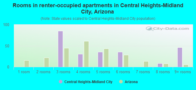 Rooms in renter-occupied apartments in Central Heights-Midland City, Arizona