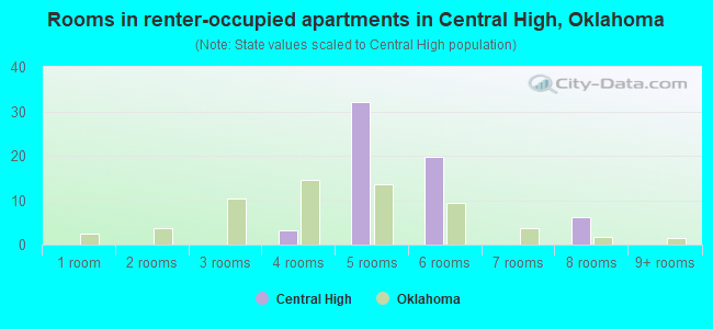 Rooms in renter-occupied apartments in Central High, Oklahoma