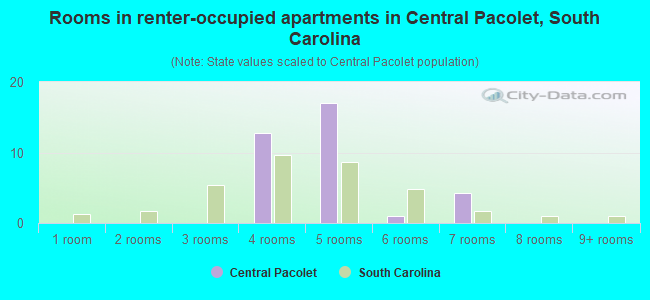 Rooms in renter-occupied apartments in Central Pacolet, South Carolina