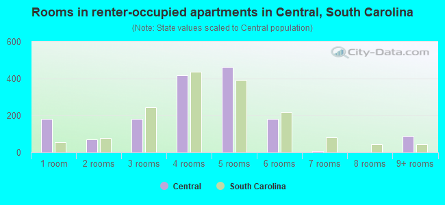 Rooms in renter-occupied apartments in Central, South Carolina
