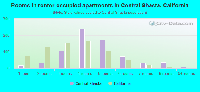 Rooms in renter-occupied apartments in Central Shasta, California
