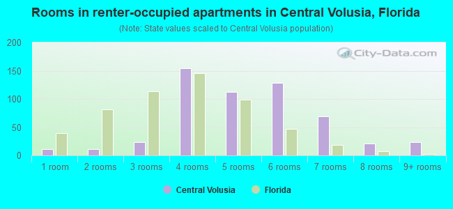 Rooms in renter-occupied apartments in Central Volusia, Florida