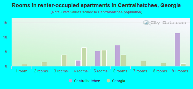 Rooms in renter-occupied apartments in Centralhatchee, Georgia