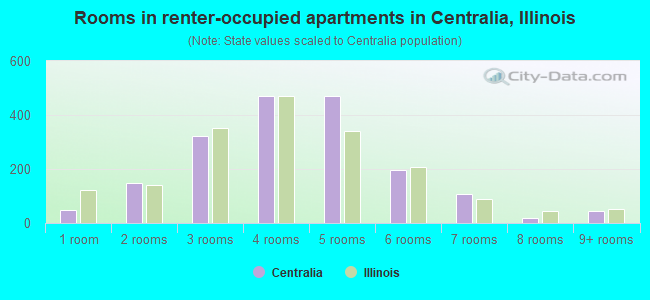 Rooms in renter-occupied apartments in Centralia, Illinois