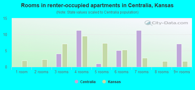 Rooms in renter-occupied apartments in Centralia, Kansas