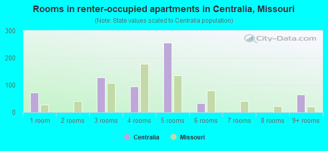Rooms in renter-occupied apartments in Centralia, Missouri
