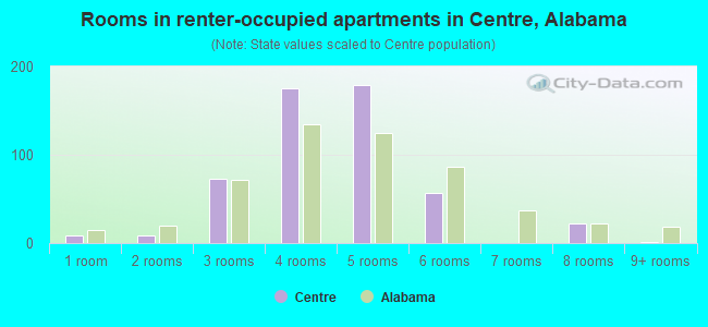Rooms in renter-occupied apartments in Centre, Alabama