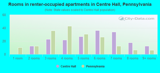 Rooms in renter-occupied apartments in Centre Hall, Pennsylvania