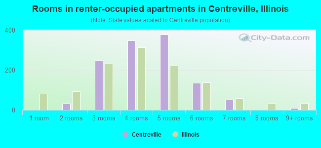 Rooms in renter-occupied apartments in Centreville, Illinois