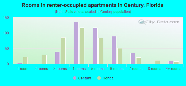 Rooms in renter-occupied apartments in Century, Florida