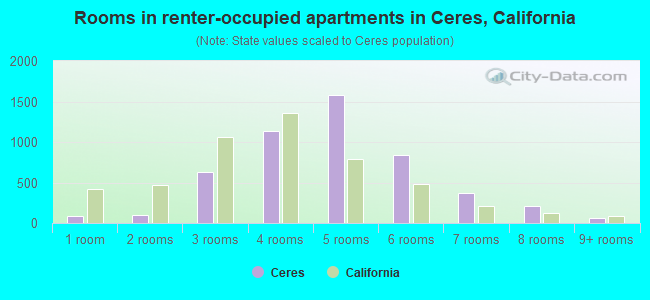 Rooms in renter-occupied apartments in Ceres, California