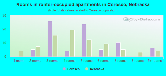 Rooms in renter-occupied apartments in Ceresco, Nebraska