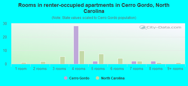 Rooms in renter-occupied apartments in Cerro Gordo, North Carolina