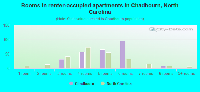 Rooms in renter-occupied apartments in Chadbourn, North Carolina