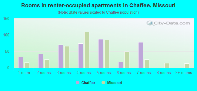 Rooms in renter-occupied apartments in Chaffee, Missouri