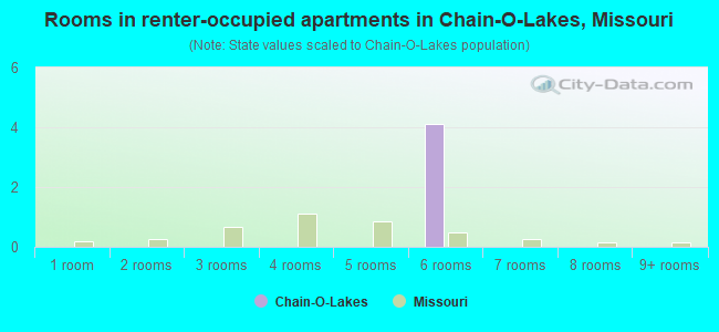 Rooms in renter-occupied apartments in Chain-O-Lakes, Missouri