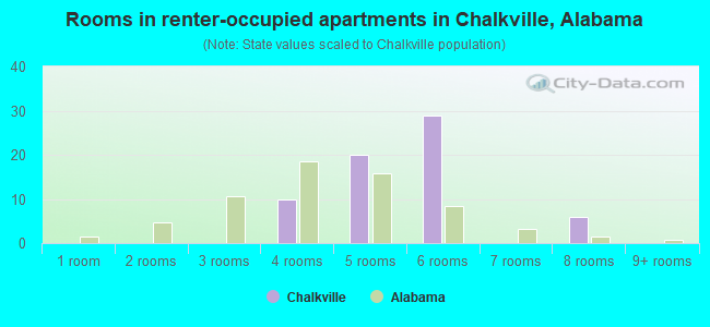 Rooms in renter-occupied apartments in Chalkville, Alabama