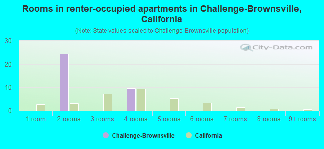 Rooms in renter-occupied apartments in Challenge-Brownsville, California
