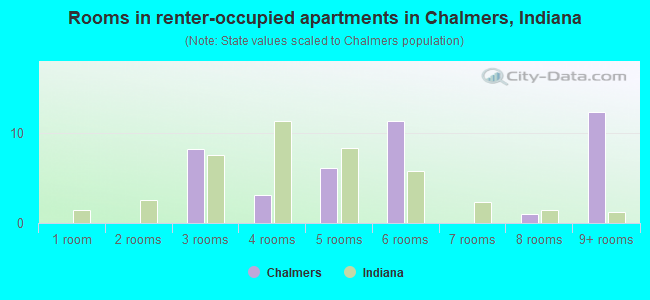 Rooms in renter-occupied apartments in Chalmers, Indiana