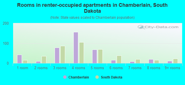 Rooms in renter-occupied apartments in Chamberlain, South Dakota