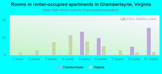 Rooms in renter-occupied apartments in Chamberlayne, Virginia