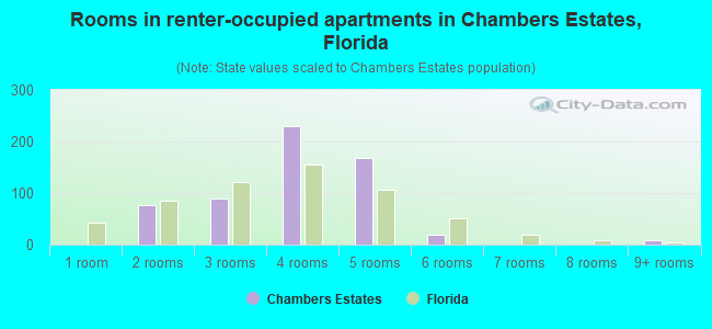 Rooms in renter-occupied apartments in Chambers Estates, Florida
