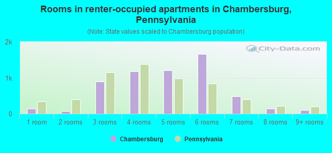 Chambersburg, PA (Pennsylvania) Houses, Apartments, Rent, Mortgage