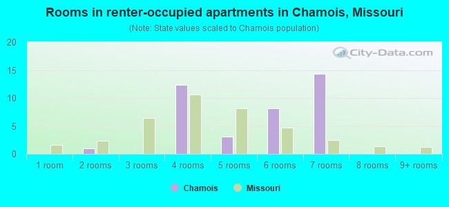 Rooms in renter-occupied apartments in Chamois, Missouri