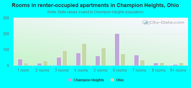 Rooms in renter-occupied apartments in Champion Heights, Ohio