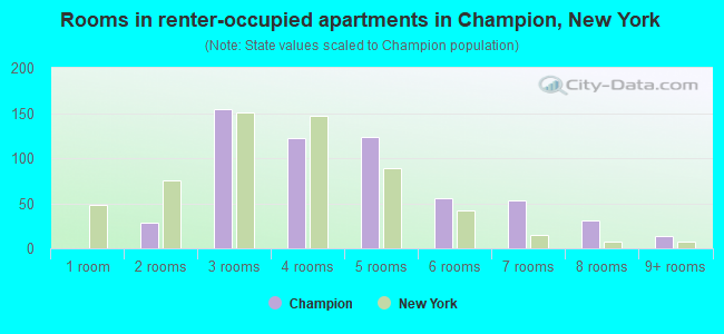 Rooms in renter-occupied apartments in Champion, New York