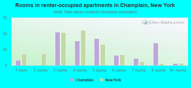 Rooms in renter-occupied apartments in Champlain, New York