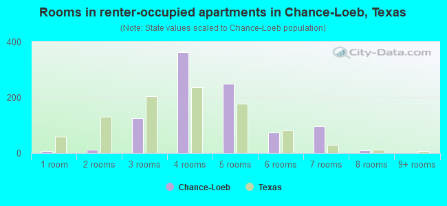 Rooms in renter-occupied apartments in Chance-Loeb, Texas
