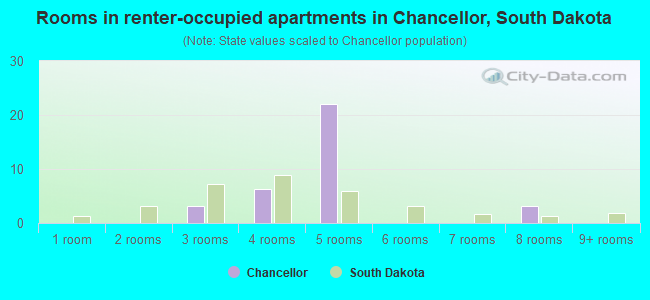 Rooms in renter-occupied apartments in Chancellor, South Dakota