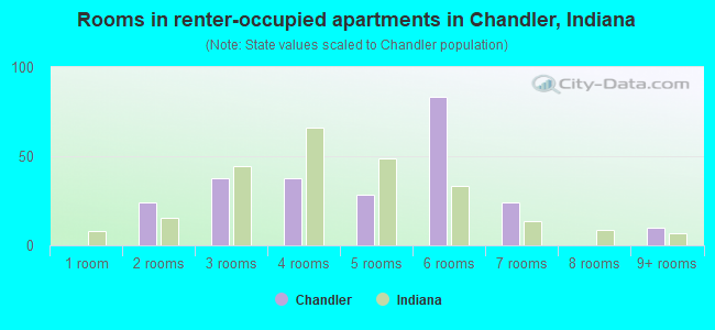 Rooms in renter-occupied apartments in Chandler, Indiana