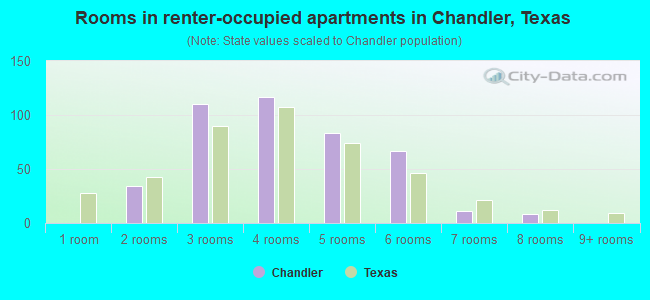 Rooms in renter-occupied apartments in Chandler, Texas