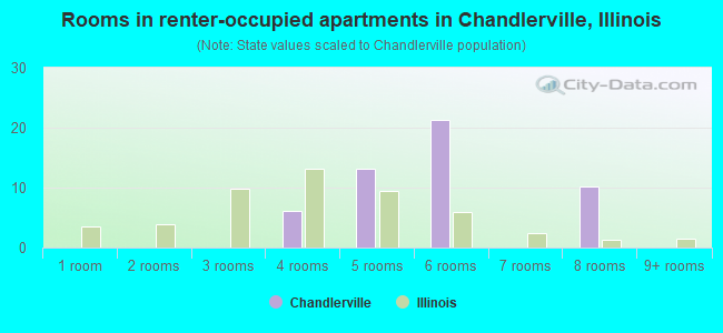 Rooms in renter-occupied apartments in Chandlerville, Illinois