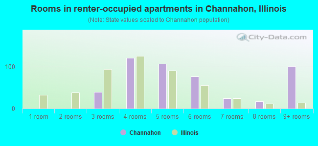 Rooms in renter-occupied apartments in Channahon, Illinois