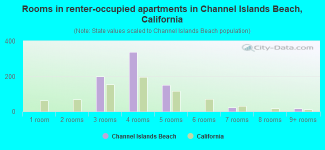 Rooms in renter-occupied apartments in Channel Islands Beach, California