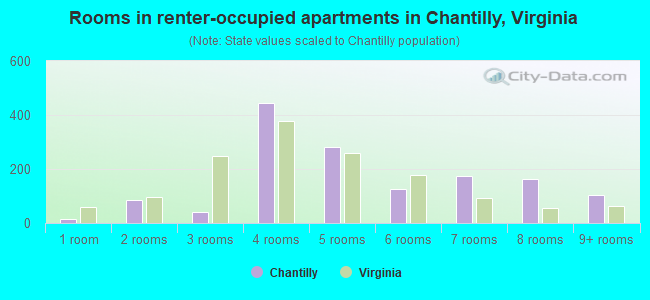 Rooms in renter-occupied apartments in Chantilly, Virginia