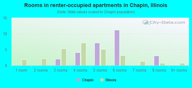 Rooms in renter-occupied apartments in Chapin, Illinois