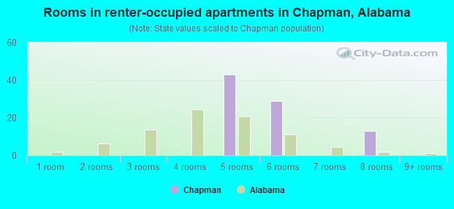 Rooms in renter-occupied apartments in Chapman, Alabama