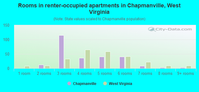 Rooms in renter-occupied apartments in Chapmanville, West Virginia