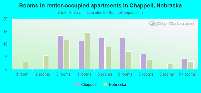 Rooms in renter-occupied apartments in Chappell, Nebraska