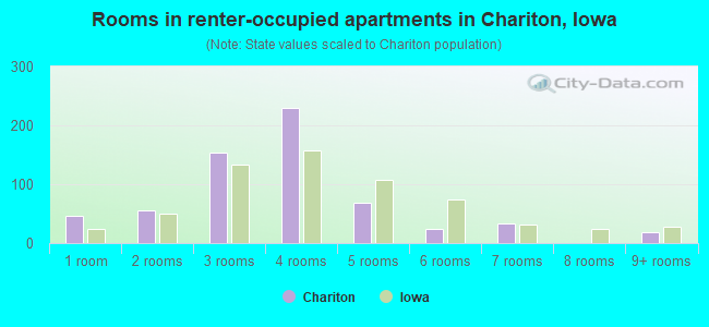 Rooms in renter-occupied apartments in Chariton, Iowa