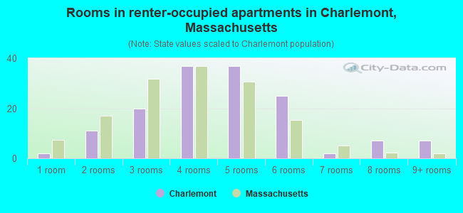 Rooms in renter-occupied apartments in Charlemont, Massachusetts