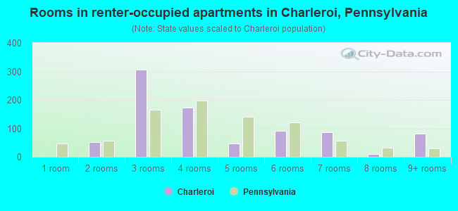 Rooms in renter-occupied apartments in Charleroi, Pennsylvania