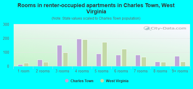 Rooms in renter-occupied apartments in Charles Town, West Virginia