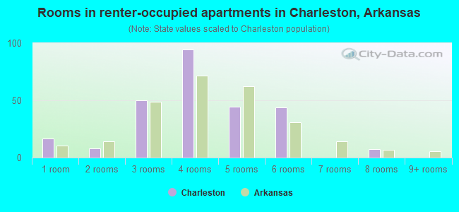 Rooms in renter-occupied apartments in Charleston, Arkansas