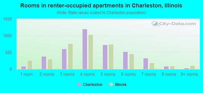 Rooms in renter-occupied apartments in Charleston, Illinois